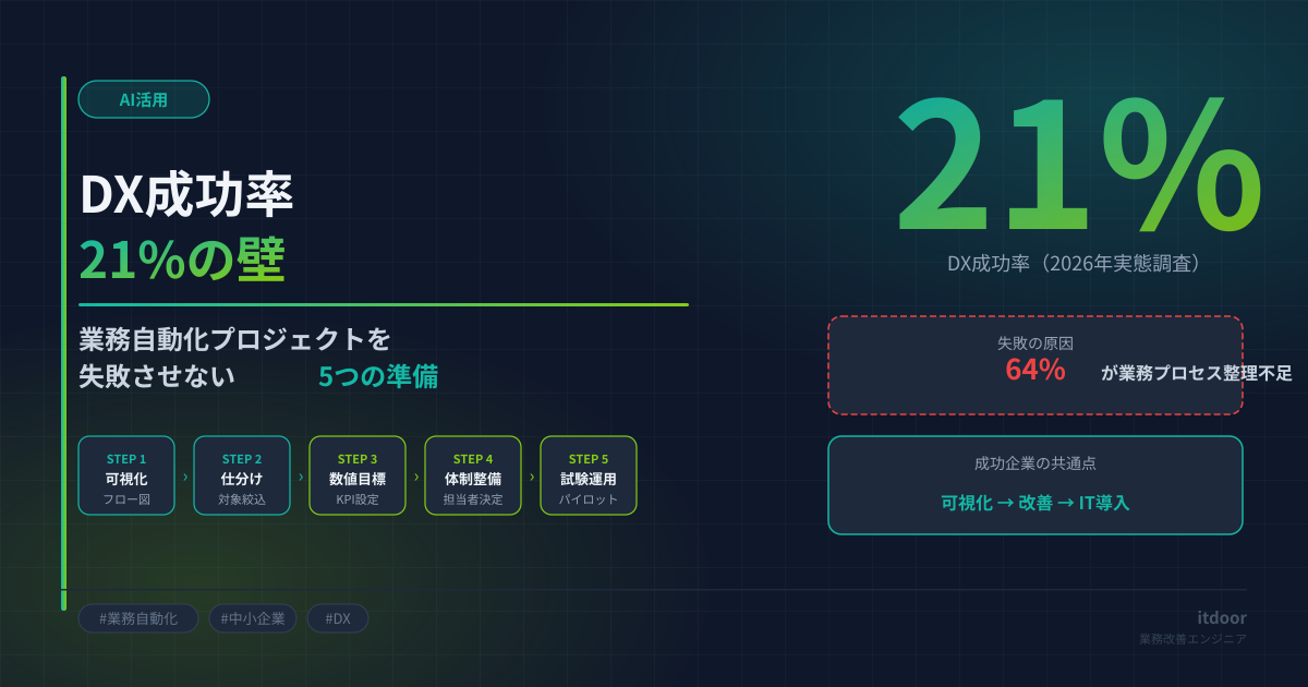 DX成功率21%の壁——業務自動化プロジェクトを失敗させない5つの準備