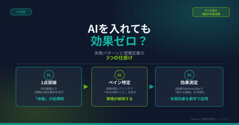 AIを入れても効果ゼロ？中小企業の失敗パターンと現場に定着させる3つの仕掛け