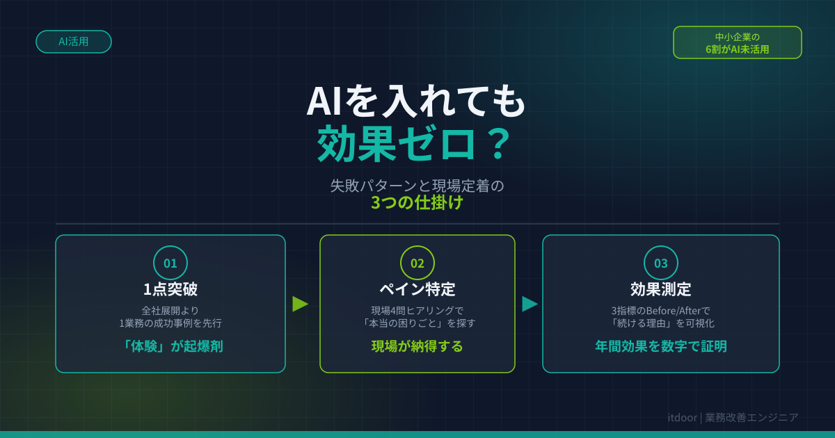 AIを入れても効果ゼロ?中小企業の失敗パターンと現場に定着させる3つの仕掛け