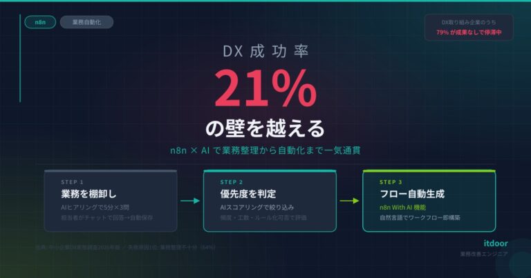 DX成功率21%の壁を越える——n8n×AIで業務整理から自動化まで一気通貫