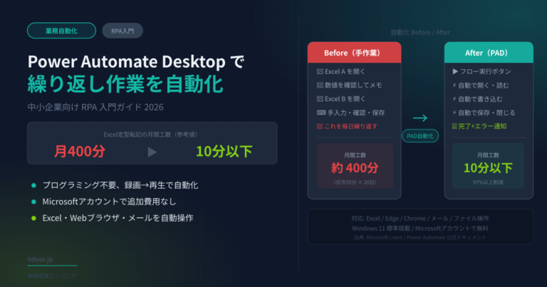 Power Automate Desktopで繰り返し作業を自動化——中小企業向けRPA入門ガイド2026
