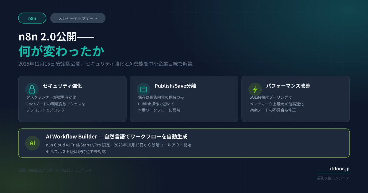 n8n 2.0登場——中小企業が押さえるべき変更点3つ