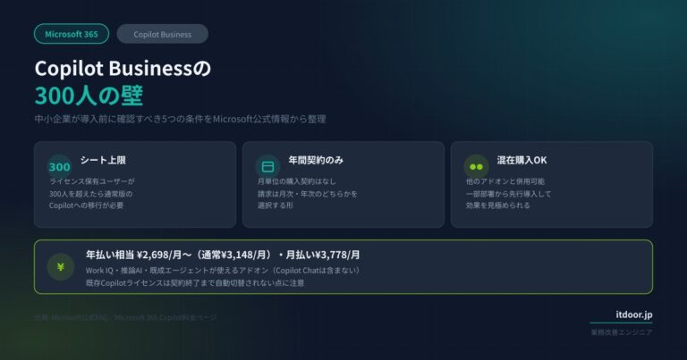 Microsoft 365 Copilot Businessの300人の壁——中小企業が導入前に確認すべき5つの条件